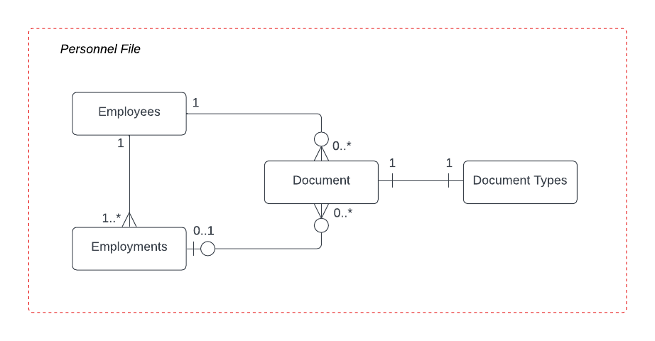 Personnel File API Domain Model