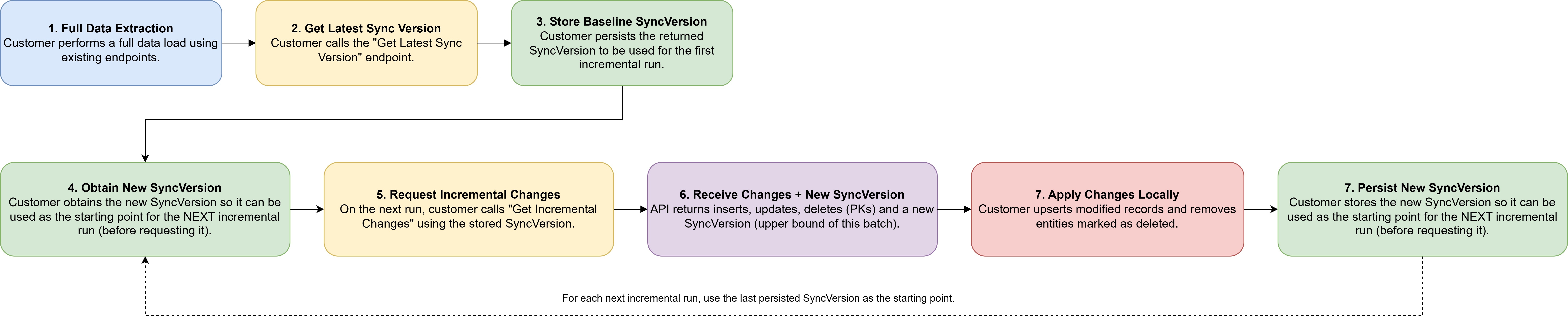 Data API Workflow
