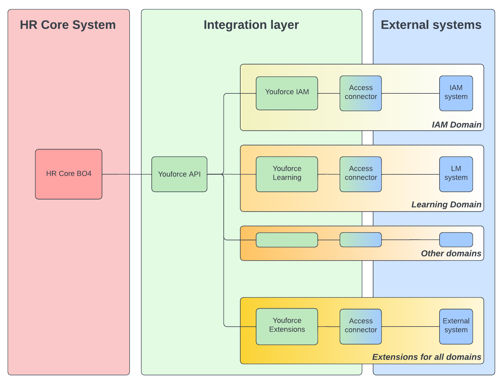 APIs overview