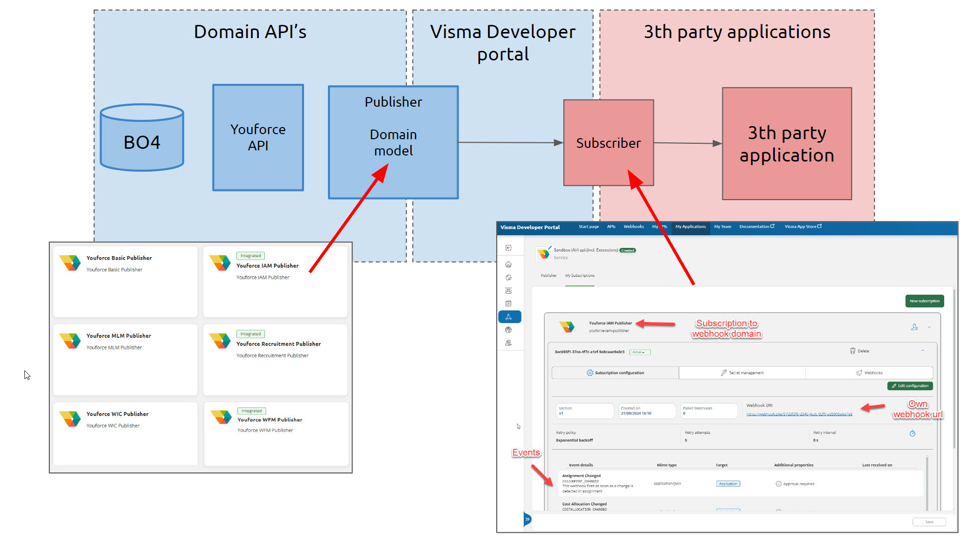 Youforce Publisher-Subscriber model